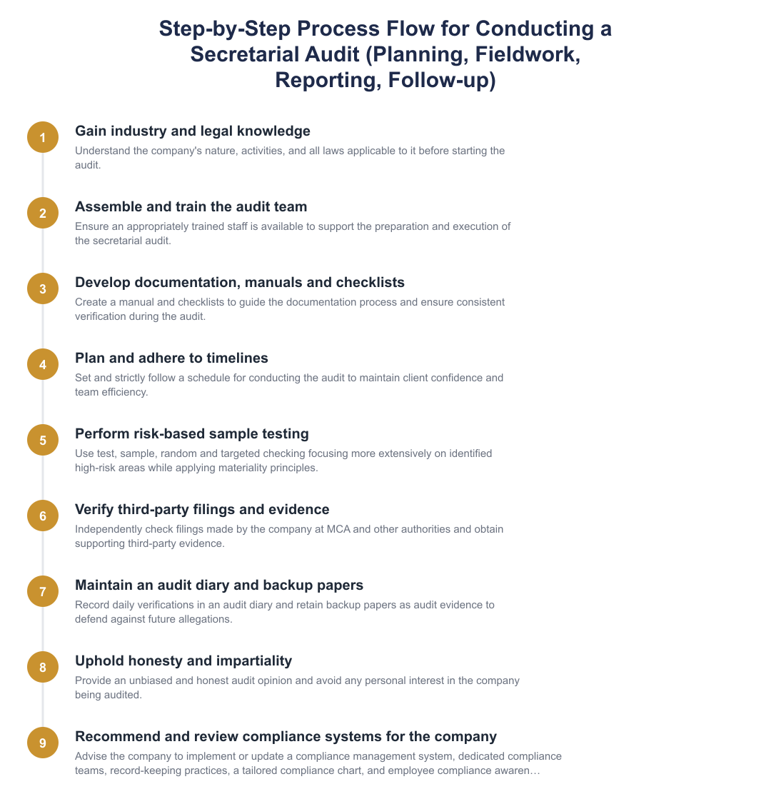 Step-by-Step Process Flow for Conducting a Secretarial Audit (Planning, Fieldwork, Reporting, Follow-up)