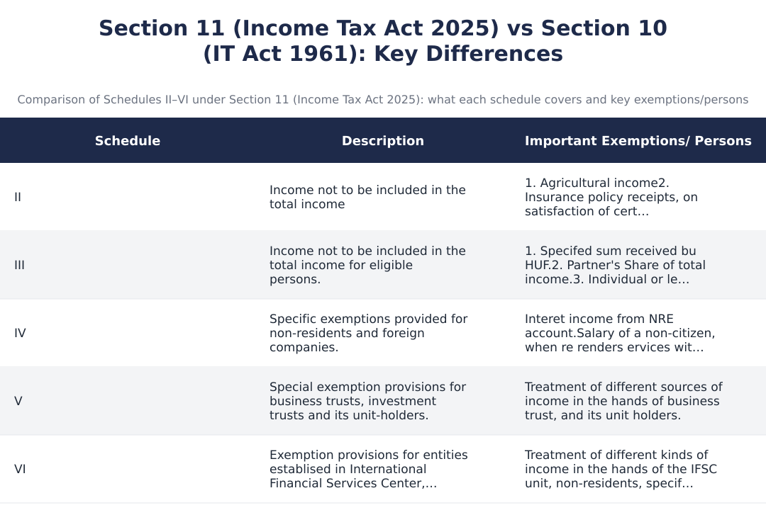 Section 11 (Income Tax Act 2025) vs Section 10 (IT Act 1961): Key Differences
