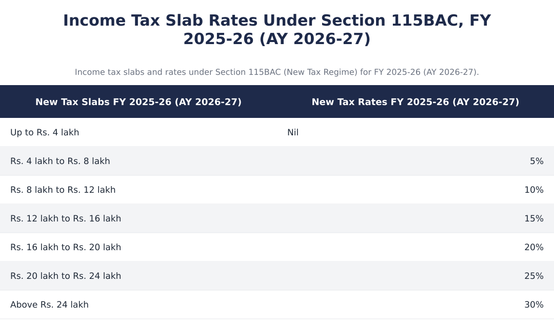Income Tax Slab Rates Under Section 115BAC, FY 2025-26 (AY 2026-27)