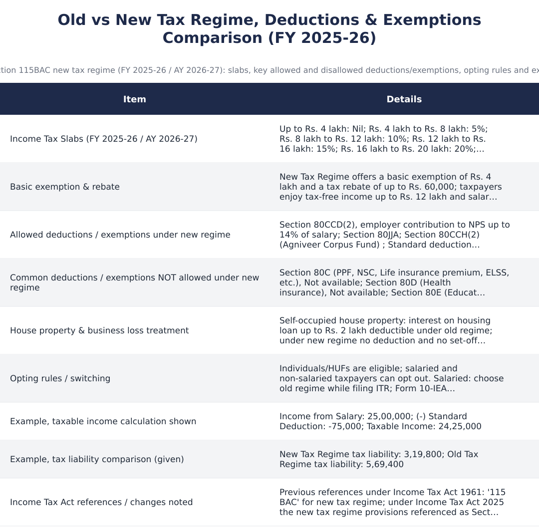 Old vs New Tax Regime, Deductions & Exemptions Comparison (FY 2025-26)