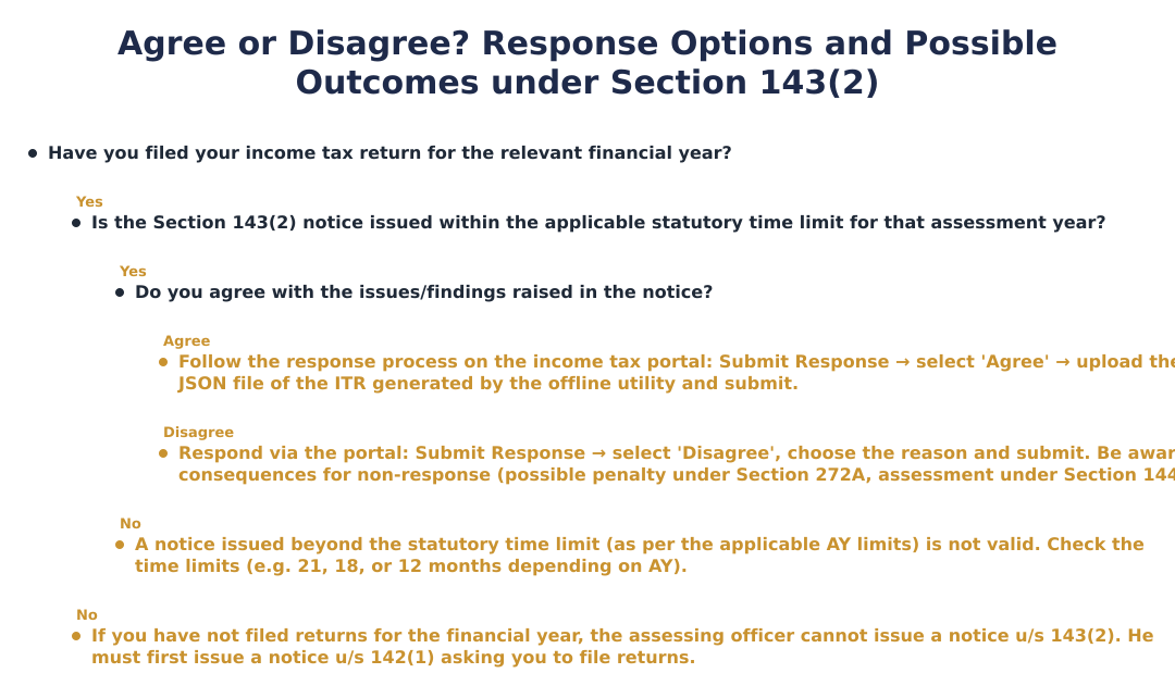 Agree or Disagree? Response Options and Possible Outcomes under Section 143(2)