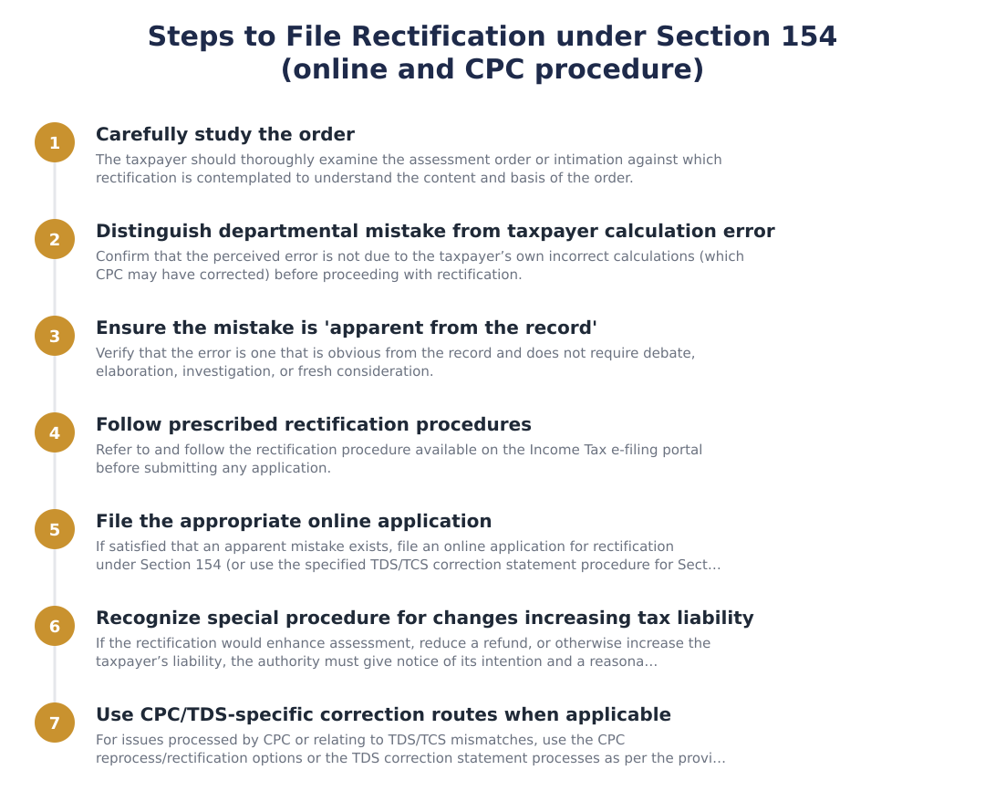Steps to File Rectification under Section 154 (online and CPC procedure)