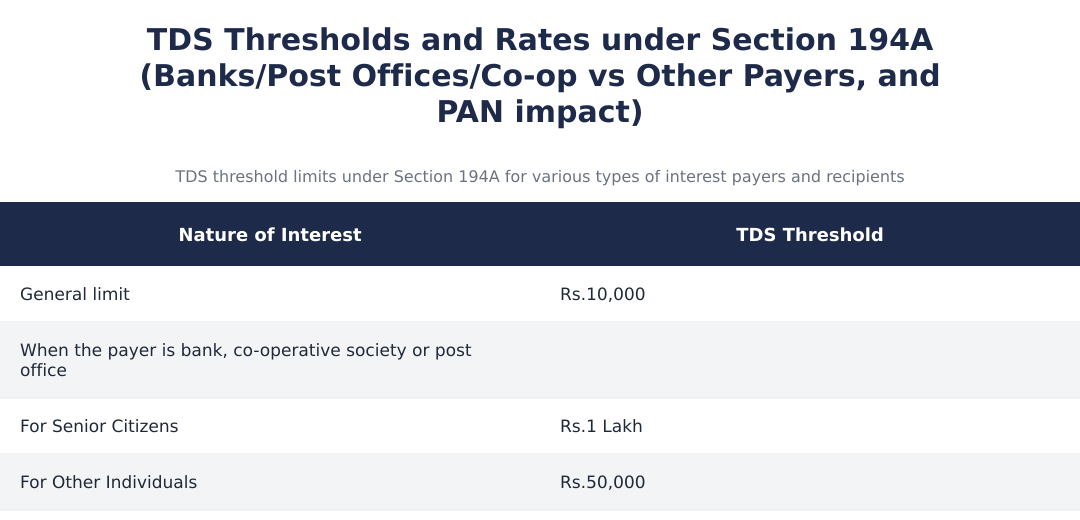 TDS Thresholds and Rates under Section 194A (Banks/Post Offices/Co-op vs Other Payers, and PAN impact)