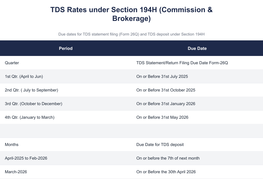 TDS Rates under Section 194H (Commission & Brokerage)