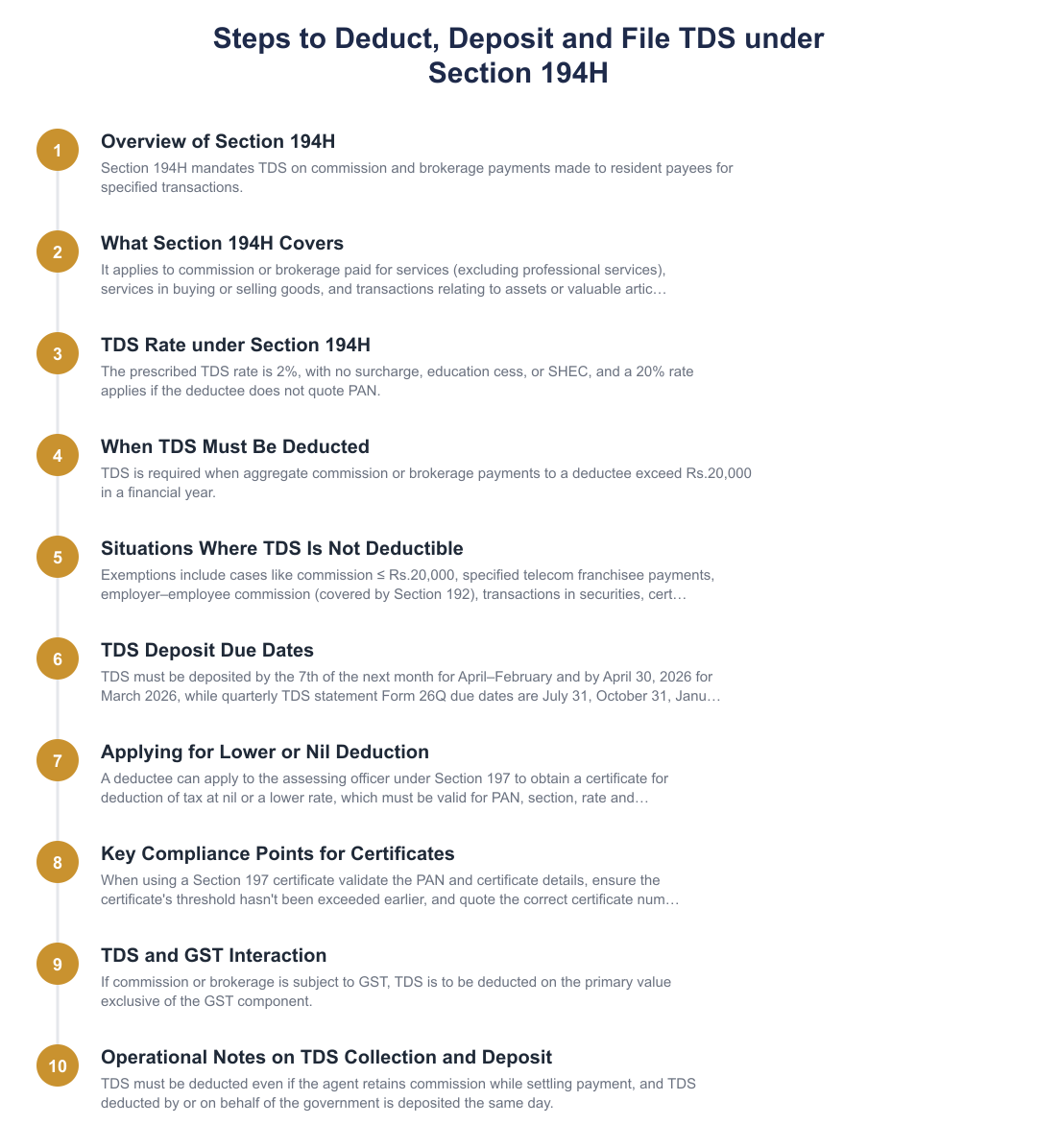 Steps to Deduct, Deposit and File TDS under Section 194H