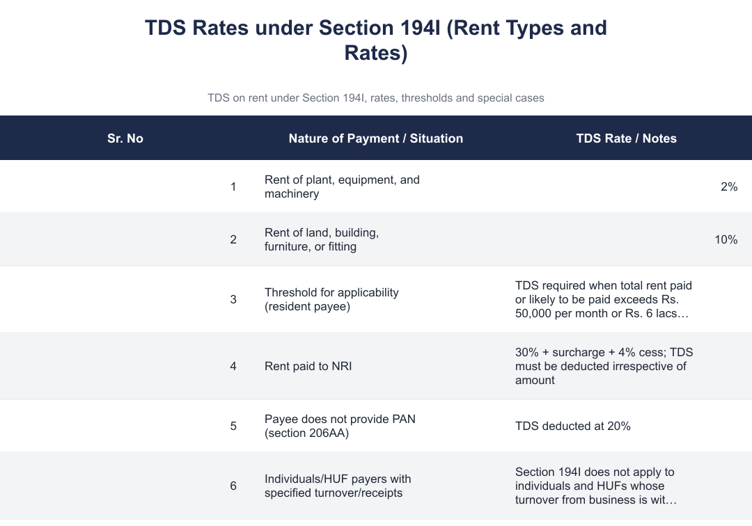 TDS Rates under Section 194I (Rent Types and Rates)