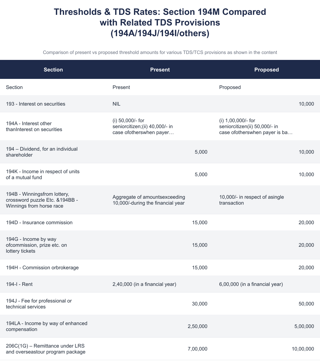 Thresholds & TDS Rates: Section 194M Compared with Related TDS Provisions (194A/194J/194I/others)