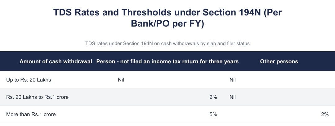 TDS Rates and Thresholds under Section 194N (Per Bank/PO per FY)