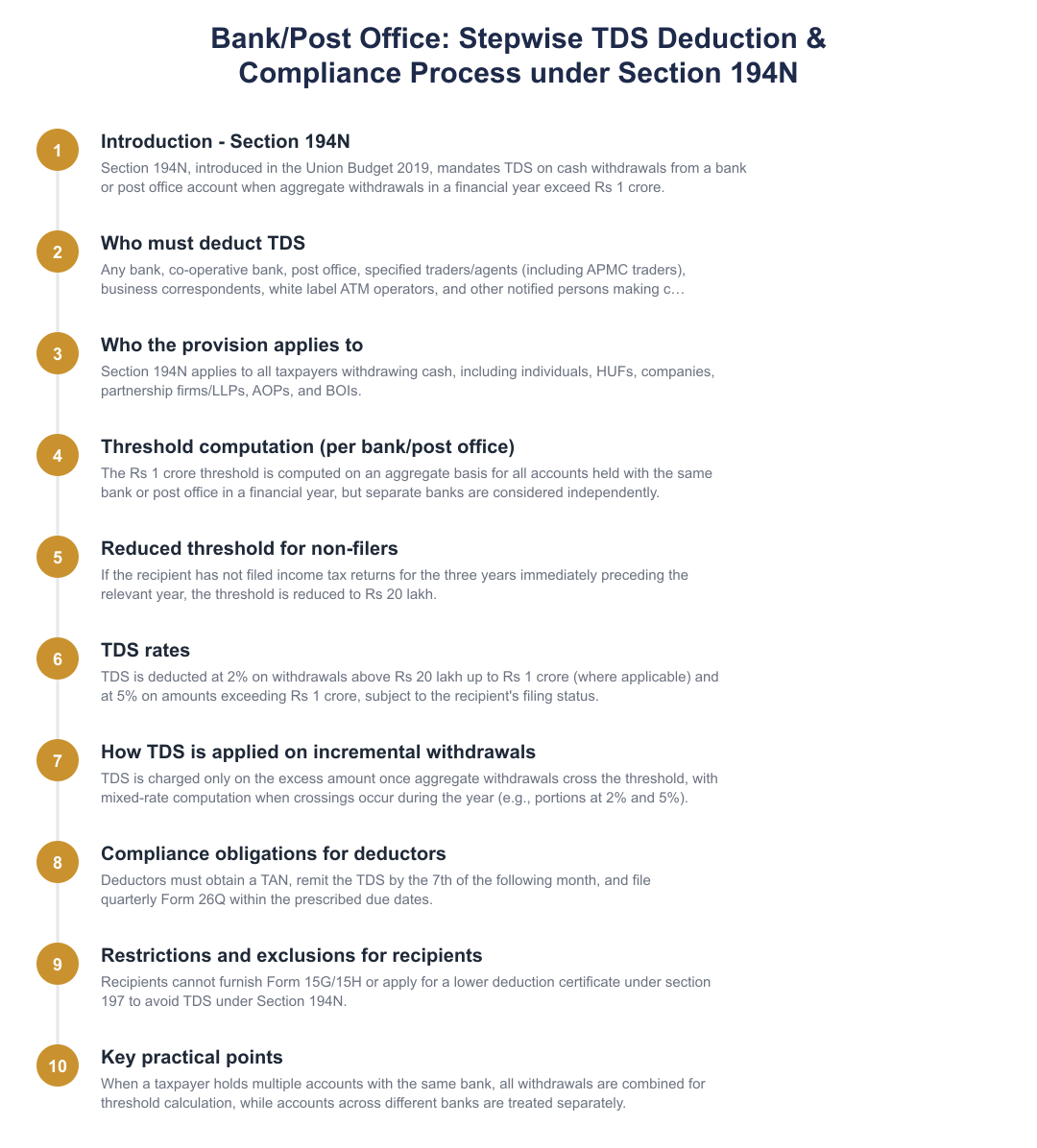 Bank/Post Office: Stepwise TDS Deduction & Compliance Process under Section 194N