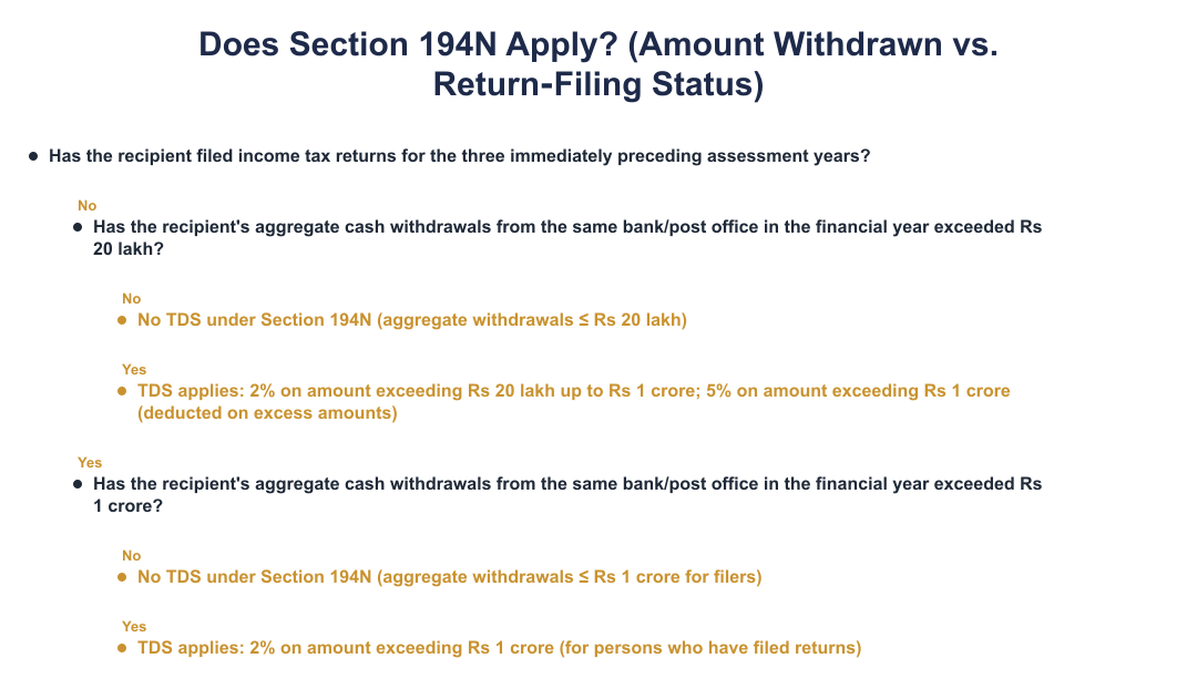 Does Section 194N Apply? (Amount Withdrawn vs. Return‑Filing Status)