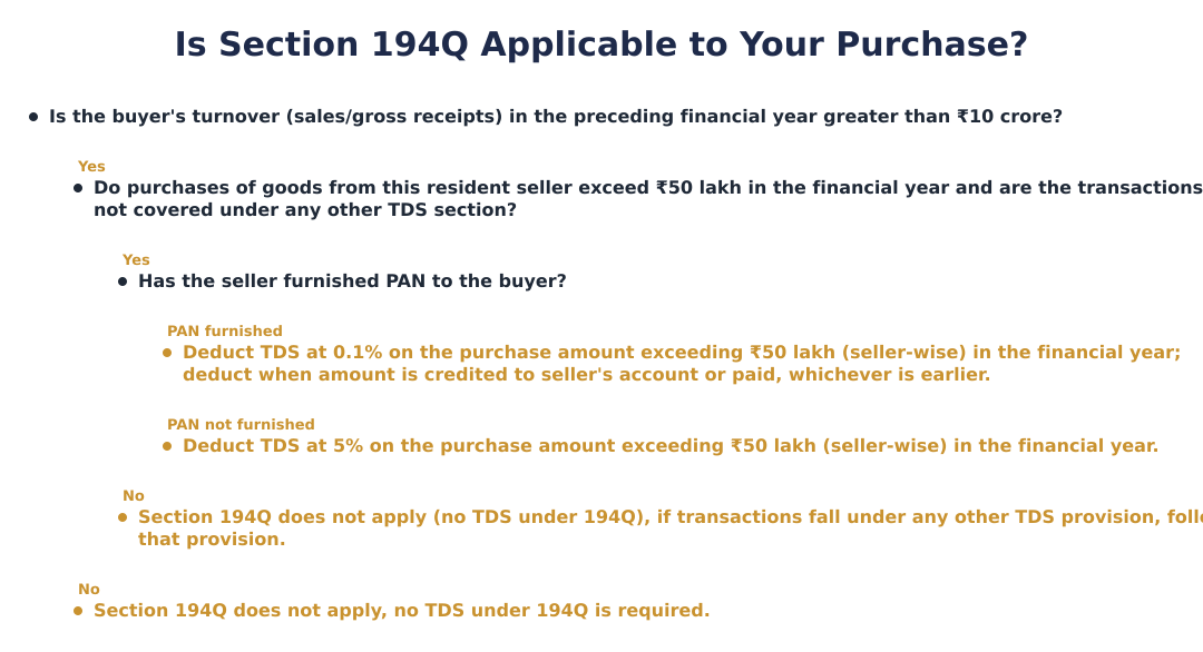 Is Section 194Q Applicable to Your Purchase?