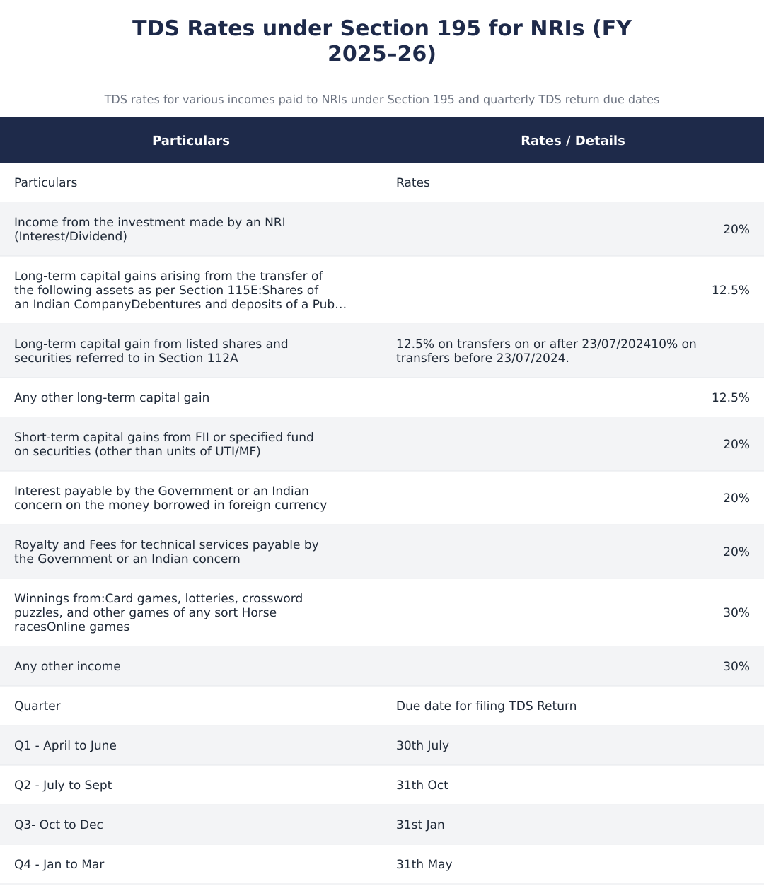 TDS Rates under Section 195 for NRIs (FY 2025–26)