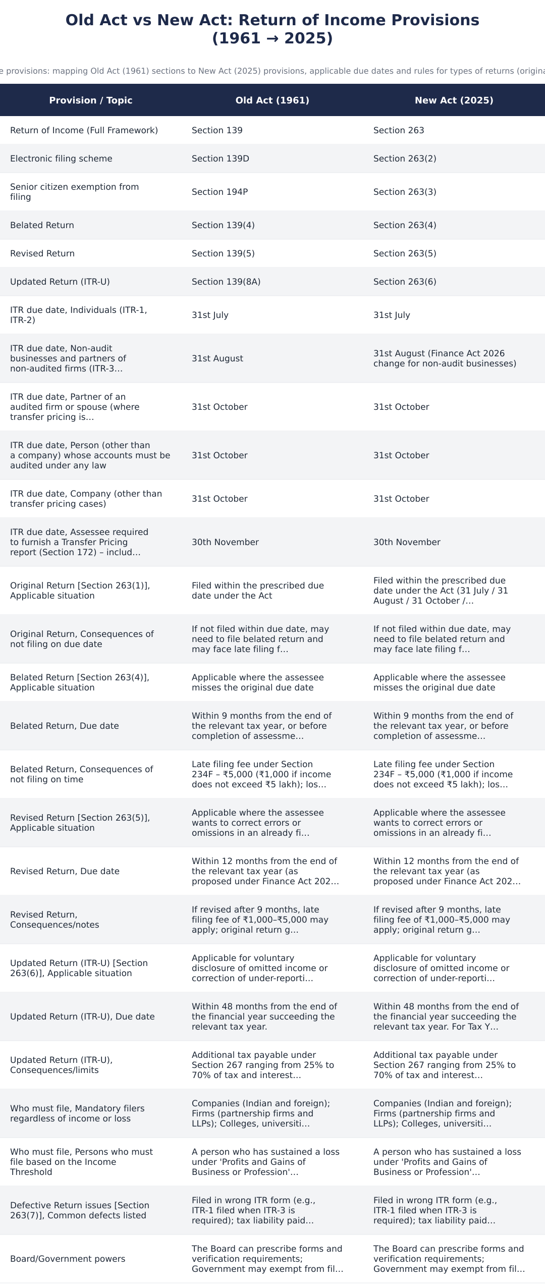 Old Act vs New Act: Return of Income Provisions (1961 → 2025)