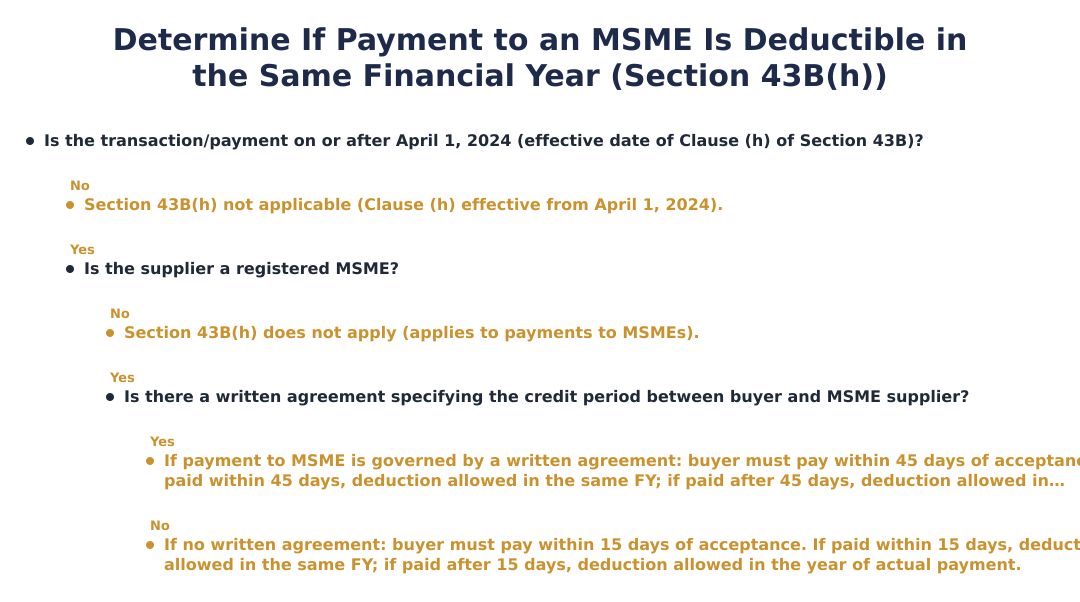 Determine If Payment to an MSME Is Deductible in the Same Financial Year (Section 43B(h))