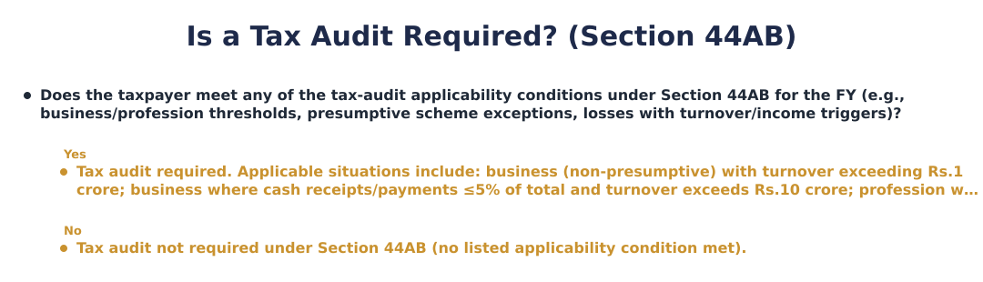 Is a Tax Audit Required? (Section 44AB) 