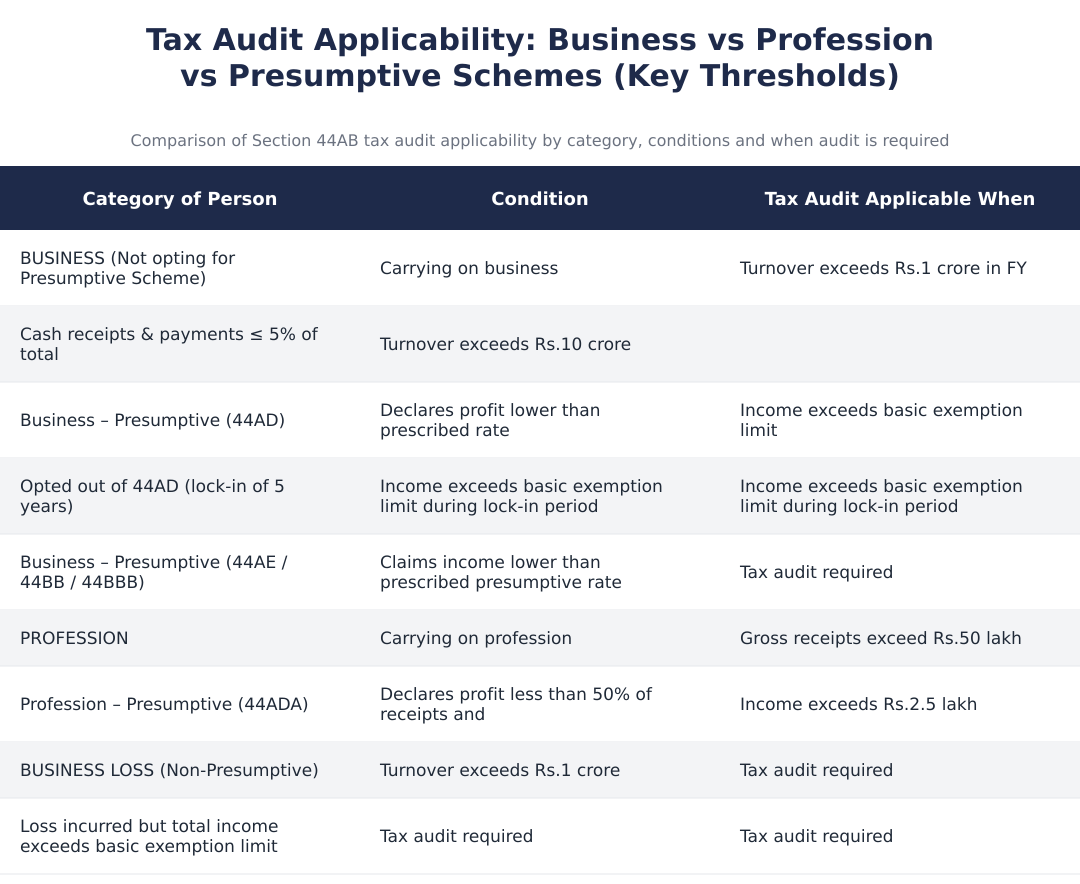 Tax Audit Applicability: Business vs Profession vs Presumptive Schemes (Key Thresholds) 