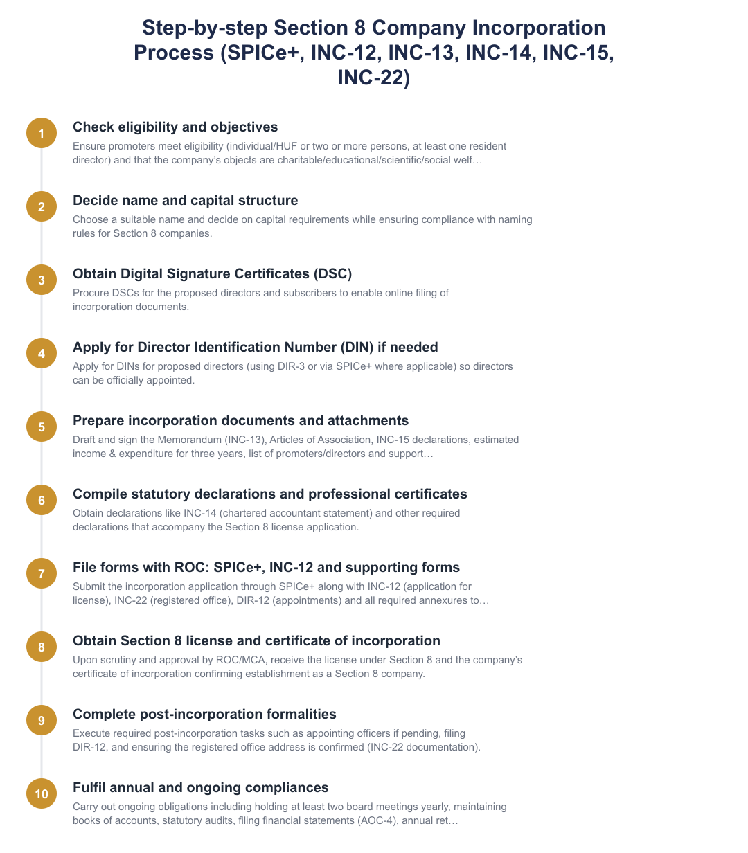 Step-by-step Section 8 Company Incorporation Process (SPICe+, INC-12, INC-13, INC-14, INC-15, INC-22)