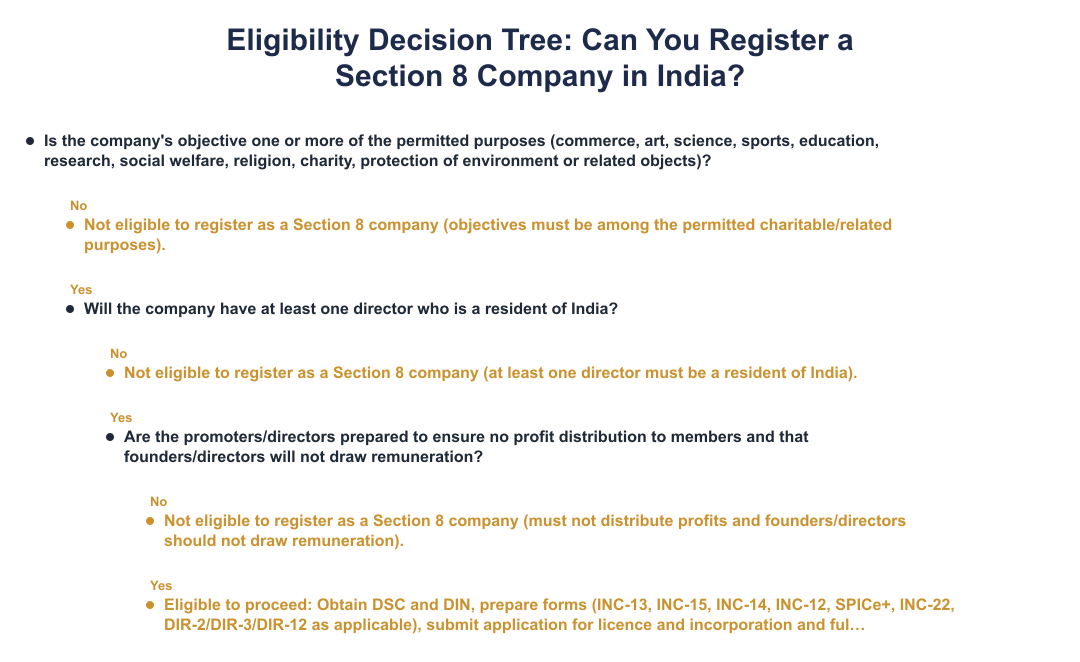 Eligibility Decision Tree: Can You Register a Section 8 Company in India?