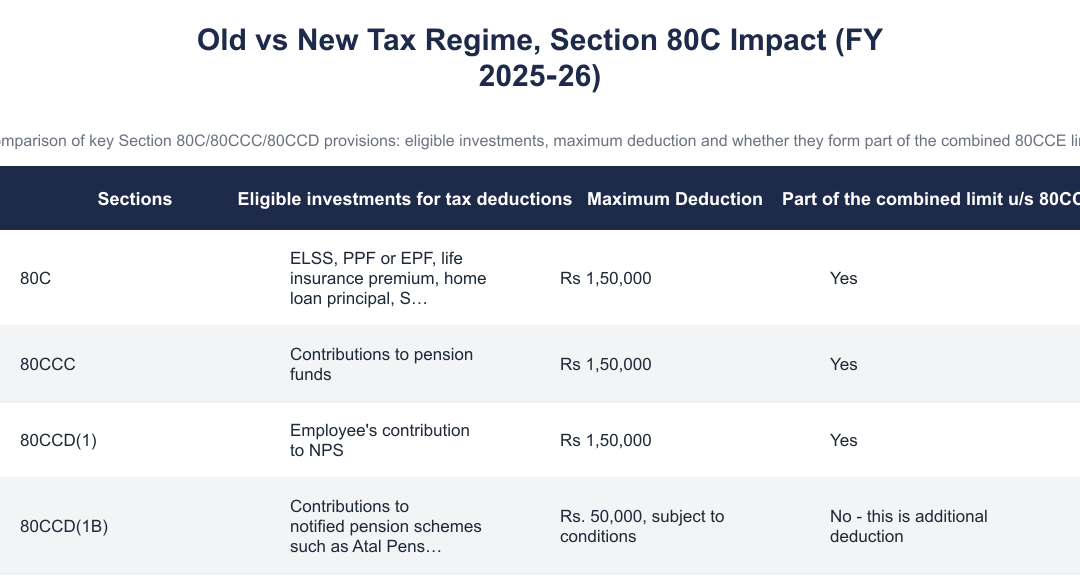 Old vs New Tax Regime, Section 80C Impact (FY 2025‑26)