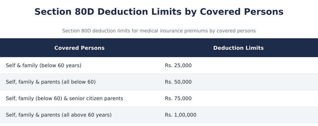 Section 80D Deduction Limits by Covered Persons