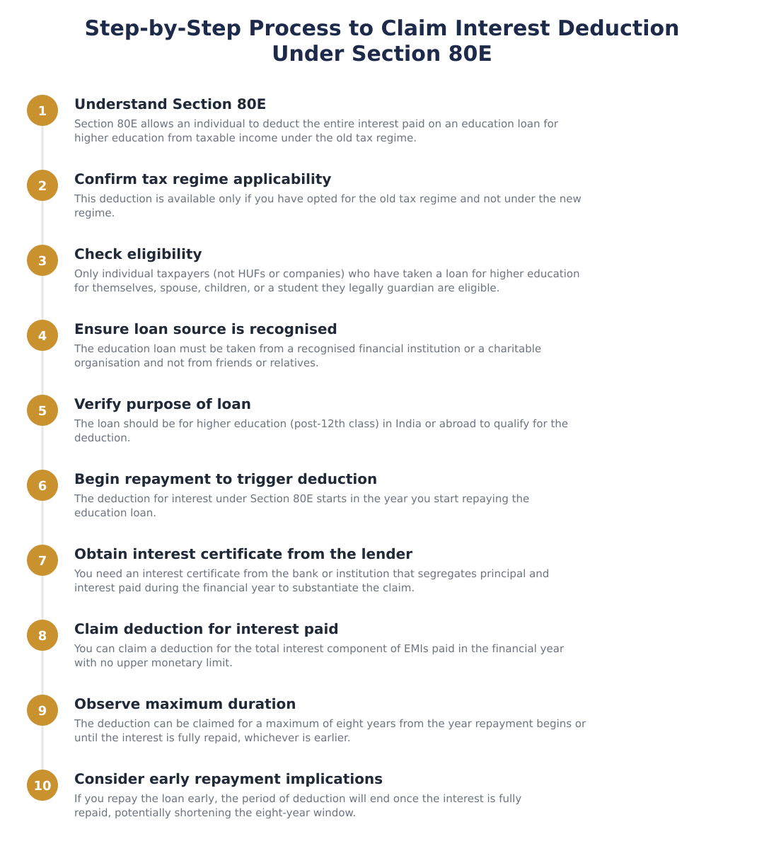Step-by-Step Process to Claim Interest Deduction Under Section 80E