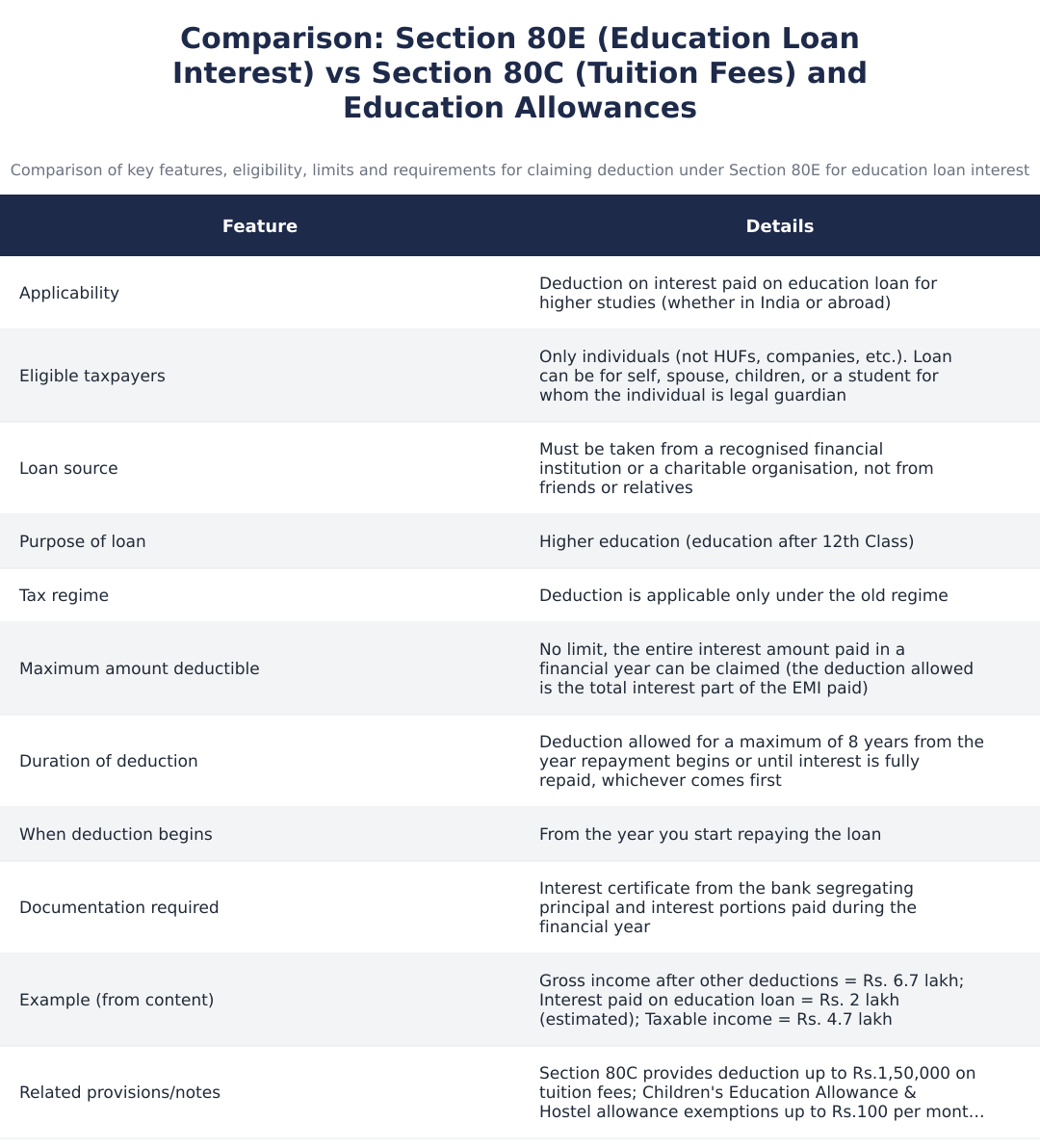 Comparison: Section 80E (Education Loan Interest) vs Section 80C (Tuition Fees) and Education Allowances