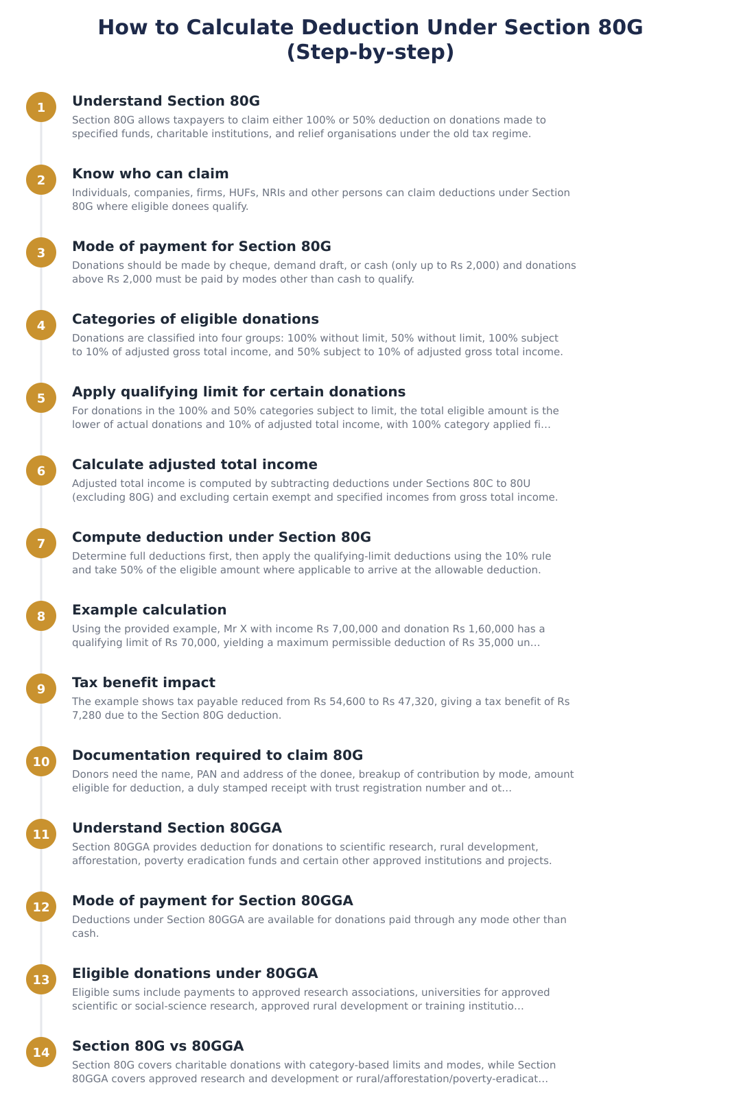 How to Calculate Deduction Under Section 80G (Step-by-step)