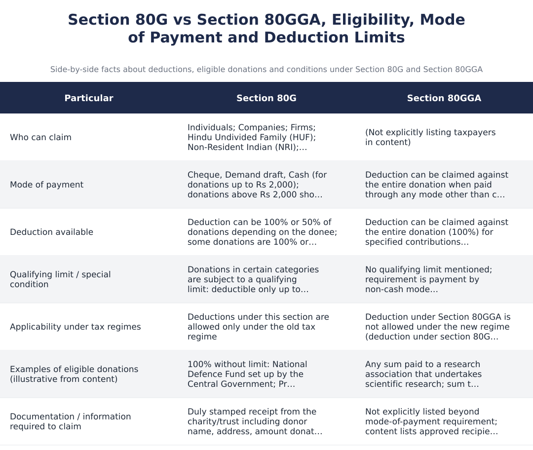Section 80G vs Section 80GGA, Eligibility, Mode of Payment and Deduction Limits