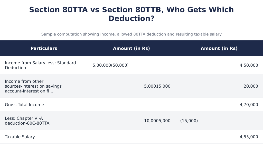 Section 80TTA vs Section 80TTB, Who Gets Which Deduction?
