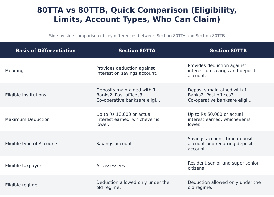 80TTA vs 80TTB, Quick Comparison (Eligibility, Limits, Account Types, Who Can Claim)
