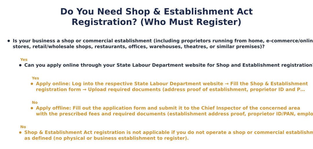 Do You Need Shop & Establishment Act Registration? (Who Must Register)
