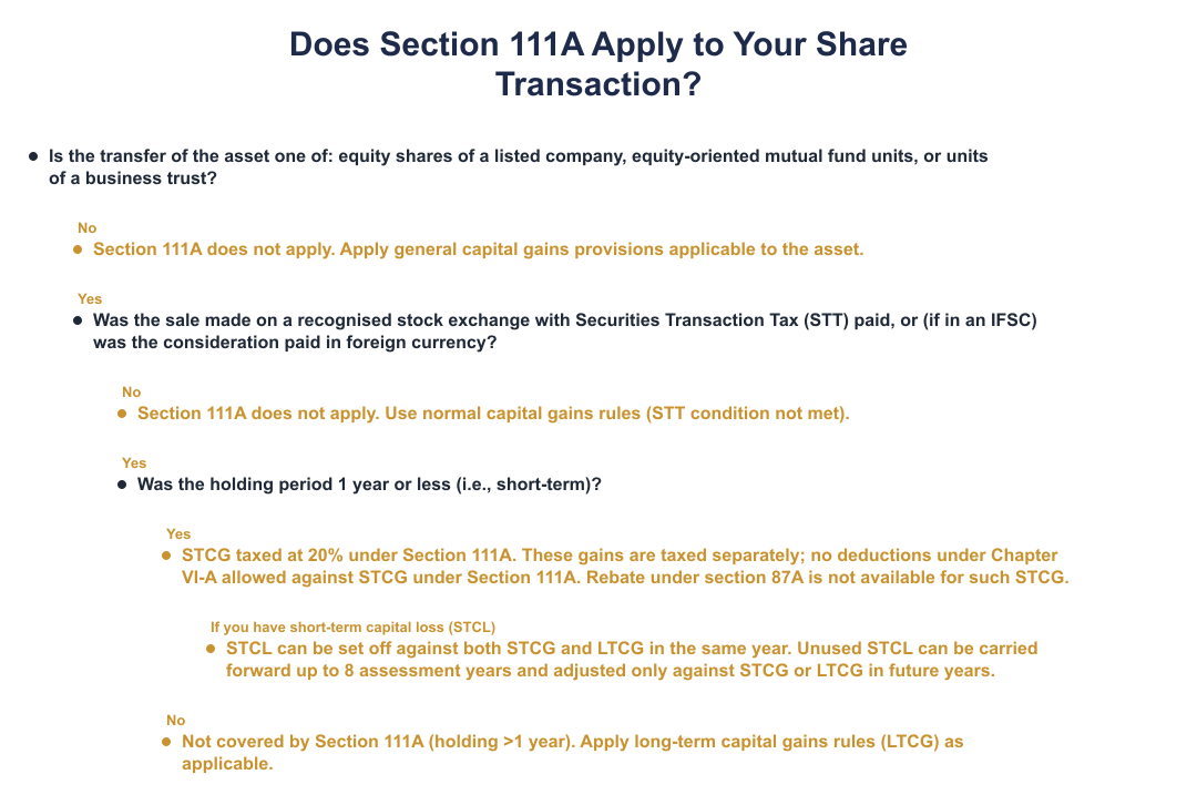 Does Section 111A Apply to Your Share Transaction?