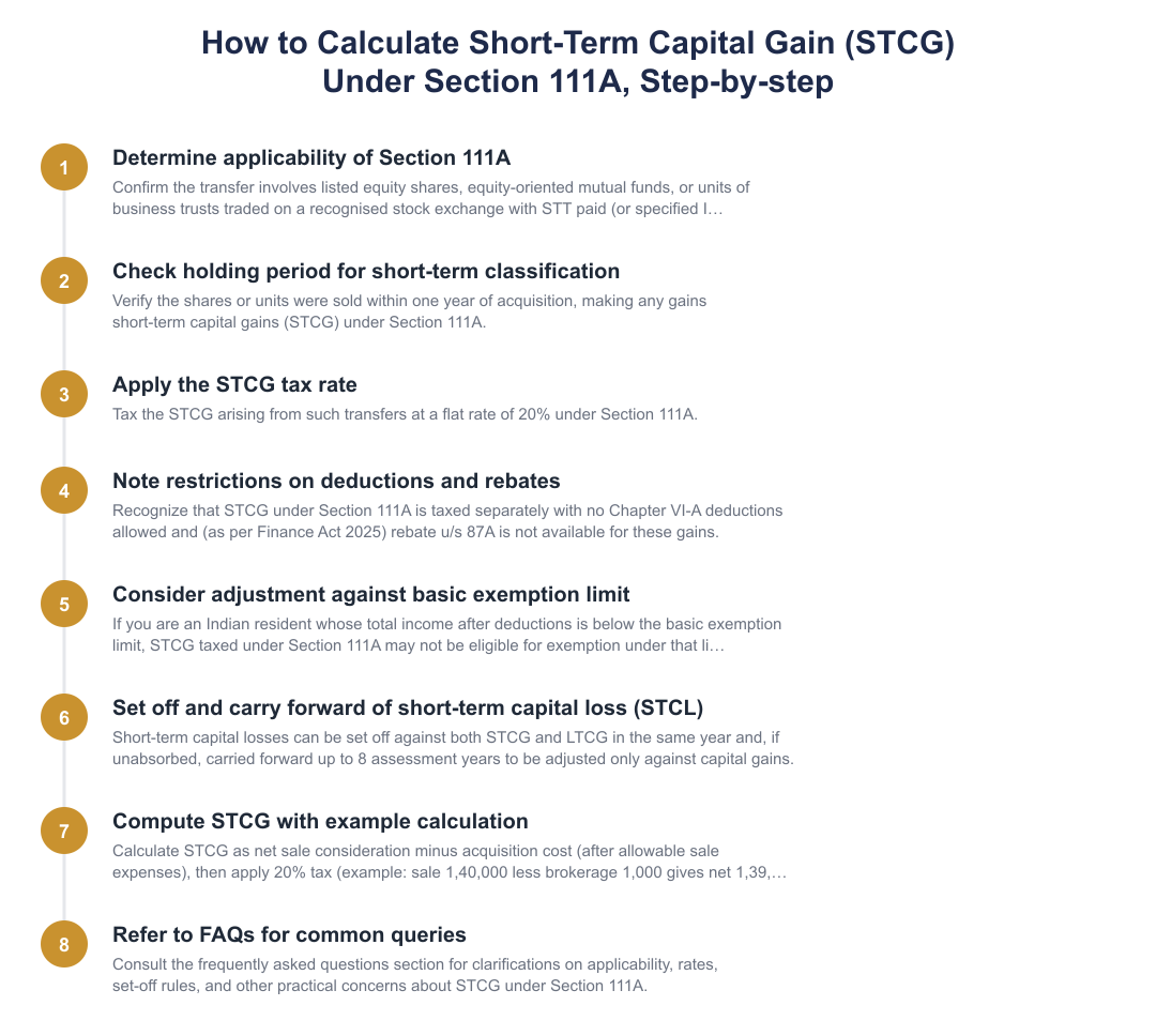 How to Calculate Short-Term Capital Gain (STCG) Under Section 111A, Step-by-step