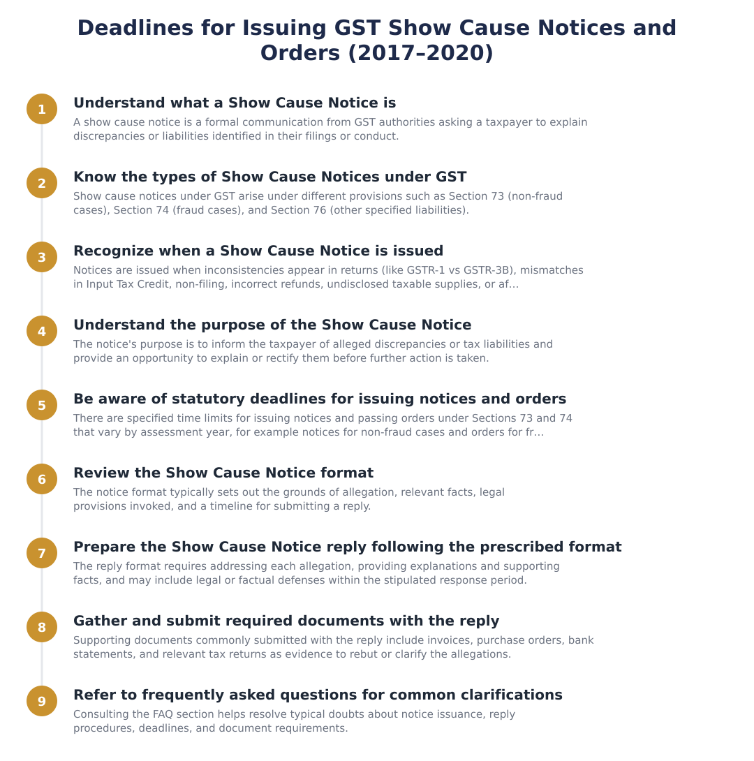 Deadlines for Issuing GST Show Cause Notices and Orders (2017–2020)