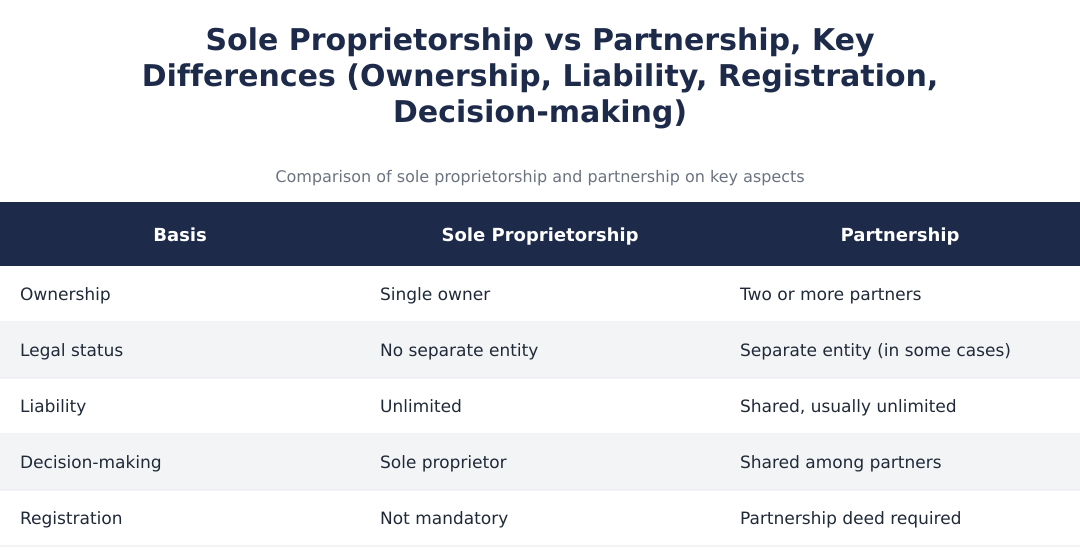 Sole Proprietorship vs Partnership, Key Differences (Ownership, Liability, Registration, Decision-making)