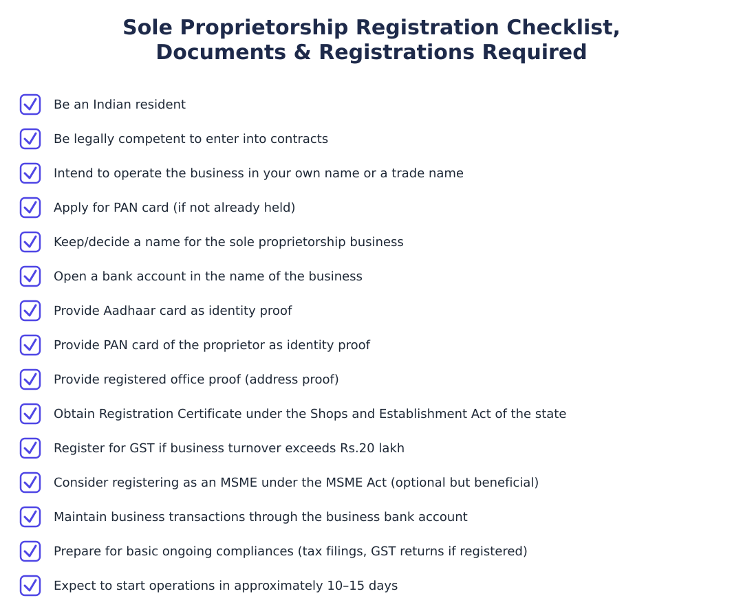 Sole Proprietorship Registration Checklist, Documents & Registrations Required