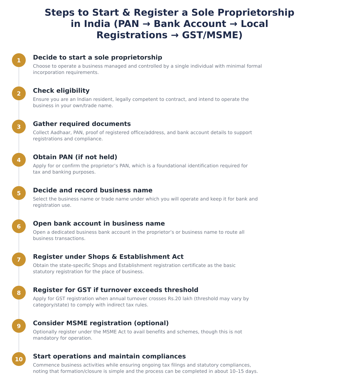 Steps to Start & Register a Sole Proprietorship in India (PAN → Bank Account → Local Registrations → GST/MSME)