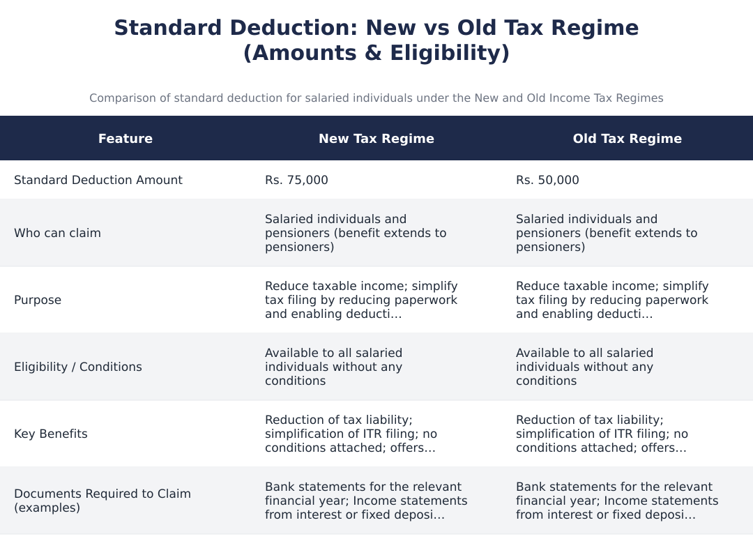 Standard Deduction: New vs Old Tax Regime (Amounts & Eligibility)