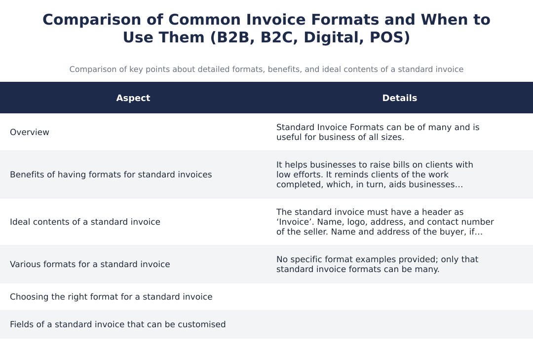 Comparison of Common Invoice Formats and When to Use Them (B2B, B2C, Digital, POS)