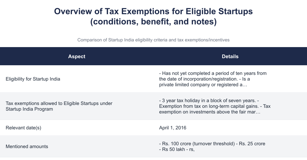 Overview of Tax Exemptions for Eligible Startups (conditions, benefit, and notes)