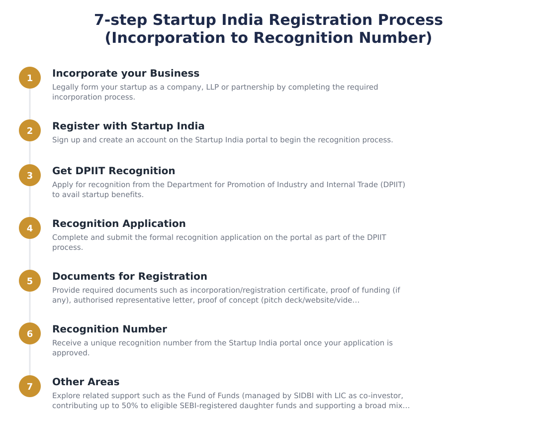 7-step Startup India Registration Process (Incorporation to Recognition Number)