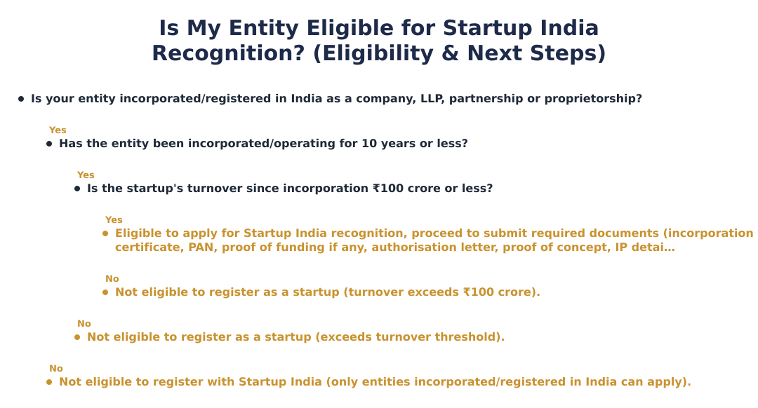 Is My Entity Eligible for Startup India Recognition? (Eligibility & Next Steps)