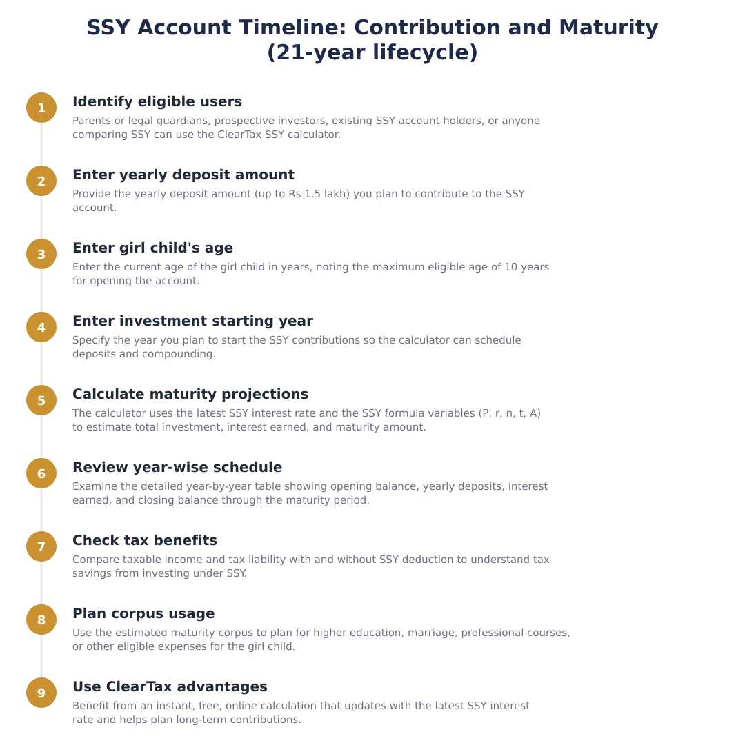 SSY Account Timeline: Contribution and Maturity (21‑year lifecycle)