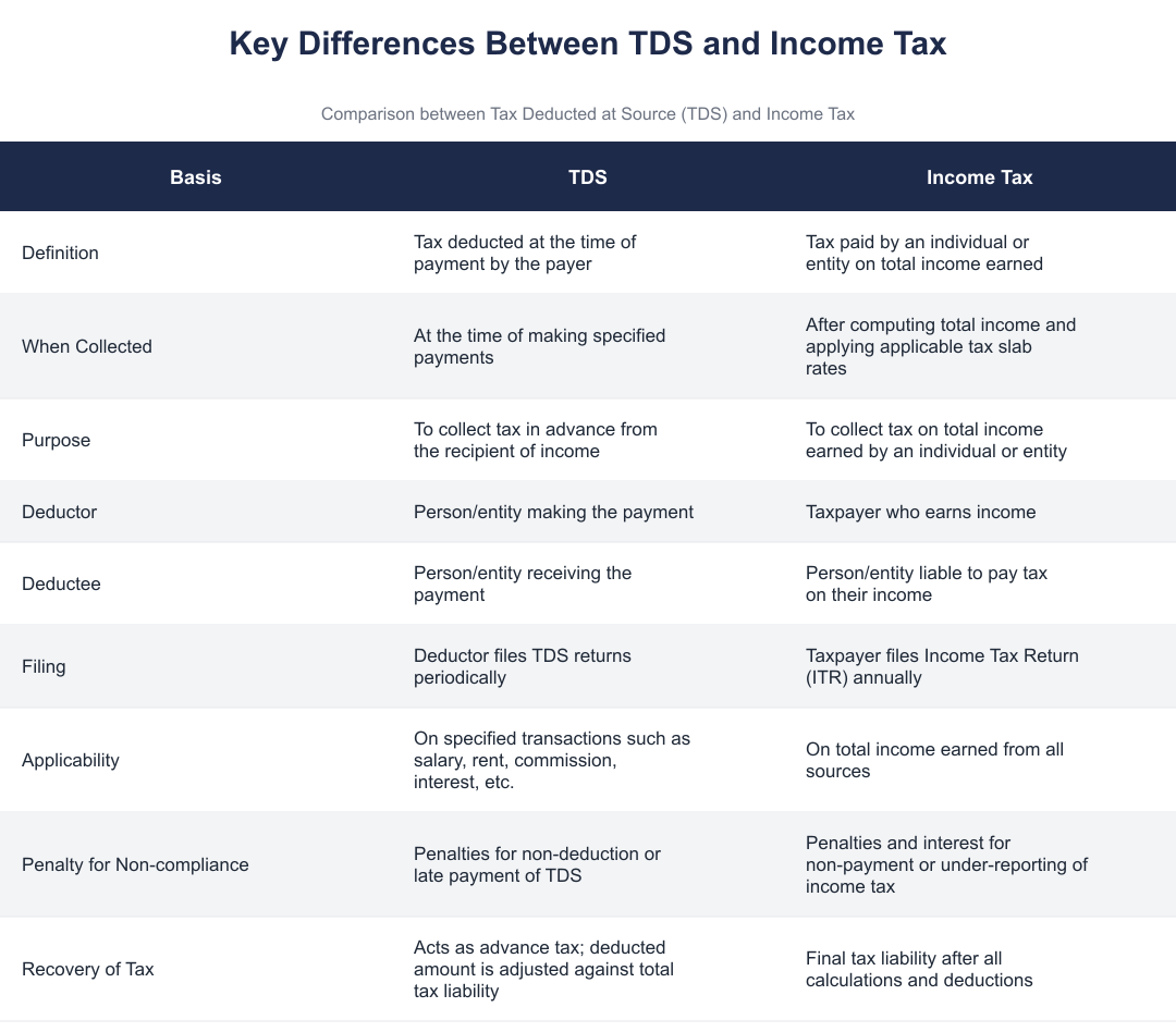 Key Differences Between TDS and Income Tax