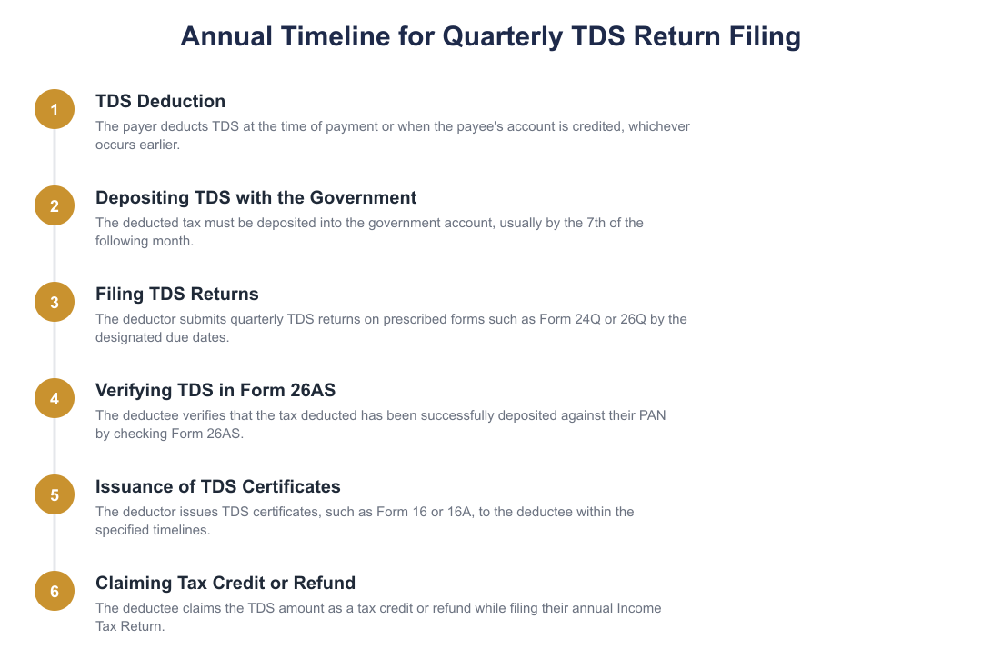 Annual Timeline for Quarterly TDS Return Filing