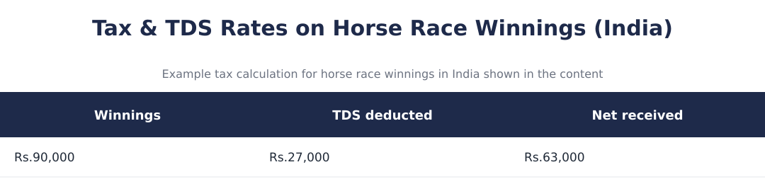 Tax & TDS Rates on Horse Race Winnings (India) 