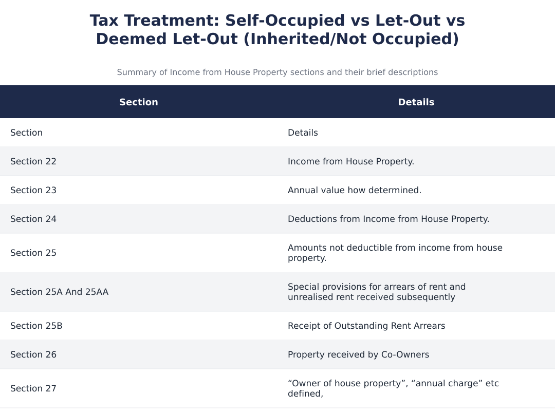Tax Treatment: Self‑Occupied vs Let‑Out vs Deemed Let‑Out (Inherited/Not Occupied)