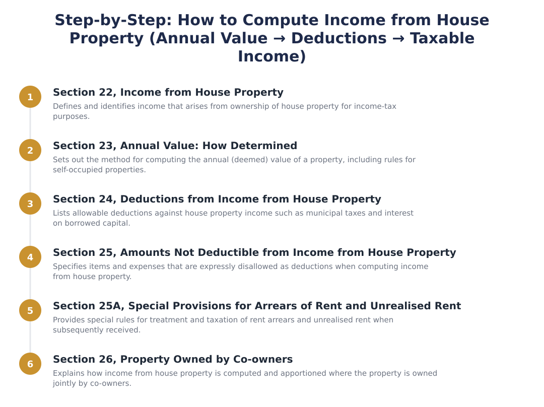 Step‑by‑Step: How to Compute Income from House Property (Annual Value → Deductions → Taxable Income)