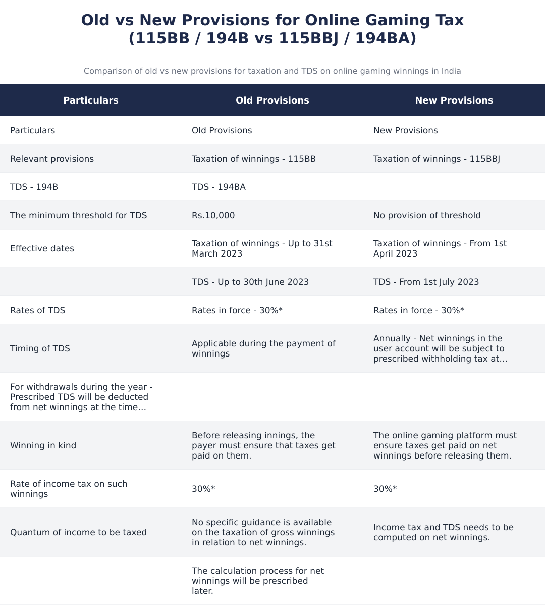 Old vs New Provisions for Online Gaming Tax (115BB / 194B vs 115BBJ / 194BA)