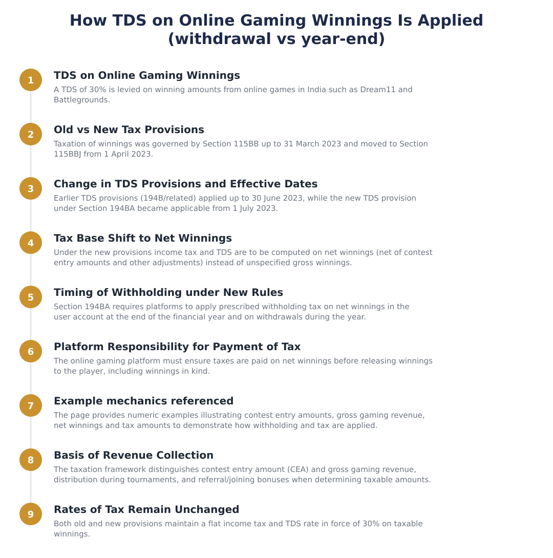 How TDS on Online Gaming Winnings Is Applied (withdrawal vs year‑end)